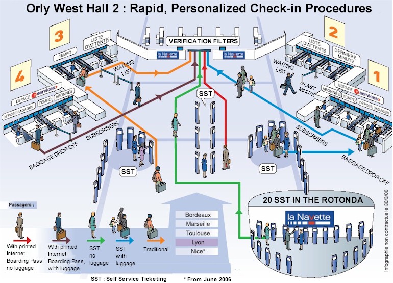 Scheme of quick passage in the Paris Orly Airport